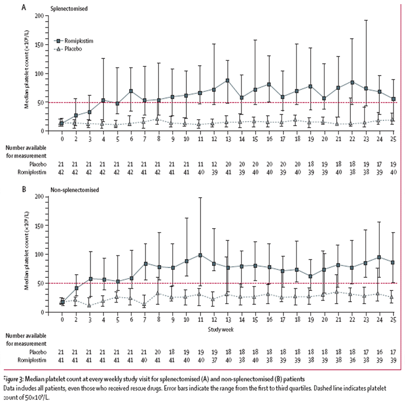 Graph showing the median platelet count at every weekly study visit for splenectomised (A) and non-splenectomised (B) patients , taken from Kuter et al 2008