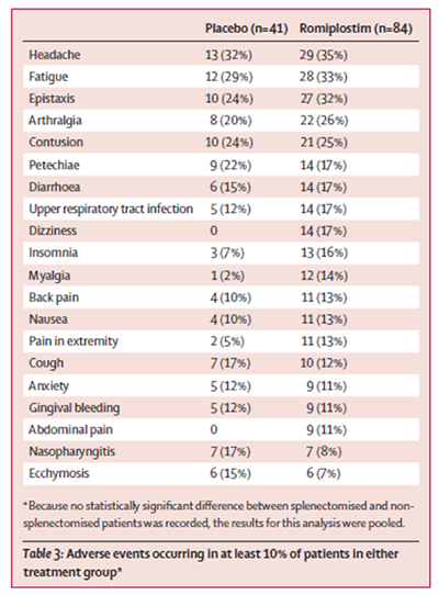 picture showing he adverse events occurring in 10 % of the patients in Kuter et al 2008 reproduced in the figure below did not show a clear signal that romiplostim reduces the bleeding event rates 