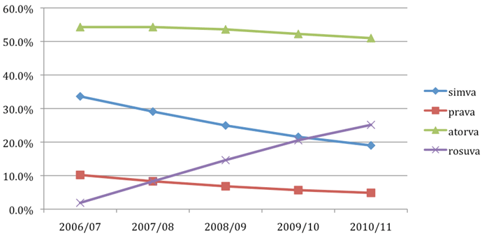 Statin Review: Figure 6 - Use of statins from 2006/07 until 2010/11