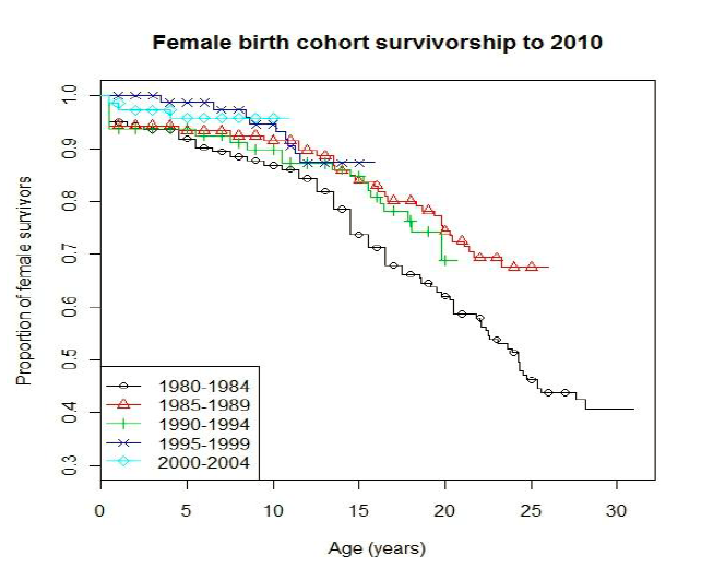 Female Survival CF Population