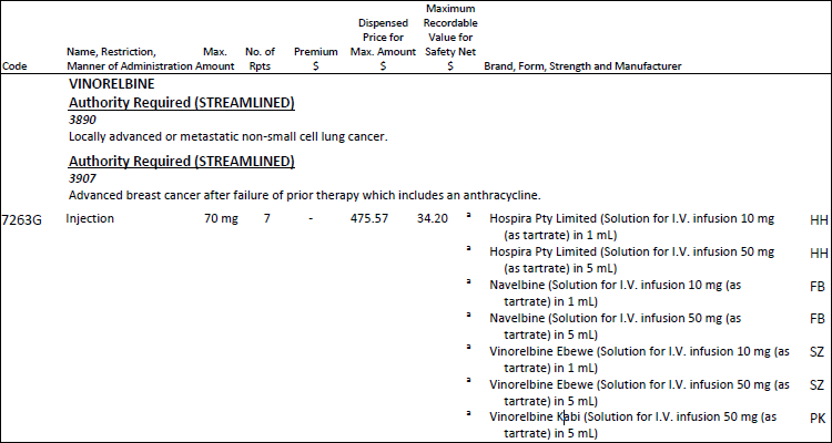 Oncology Medication Chart