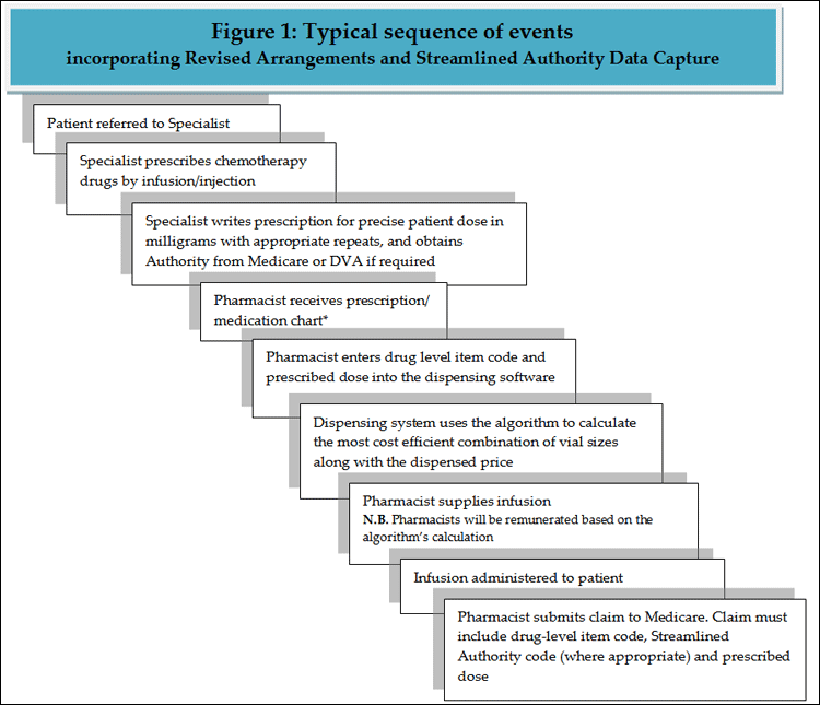 Chemotherapy Administration Sequence Chart