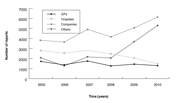 Figure B: Origin of adverse drug reaction reports received by the TGA (2005–2010)