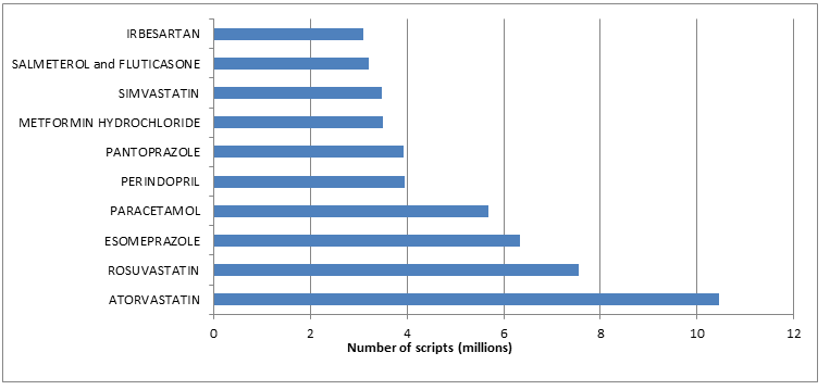 Figure D: Top 10 subsidised drugs dispensed in 2012