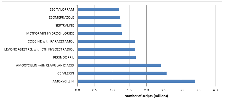 Figure E: Top 10 under co-payment drugs dispensed in 2012