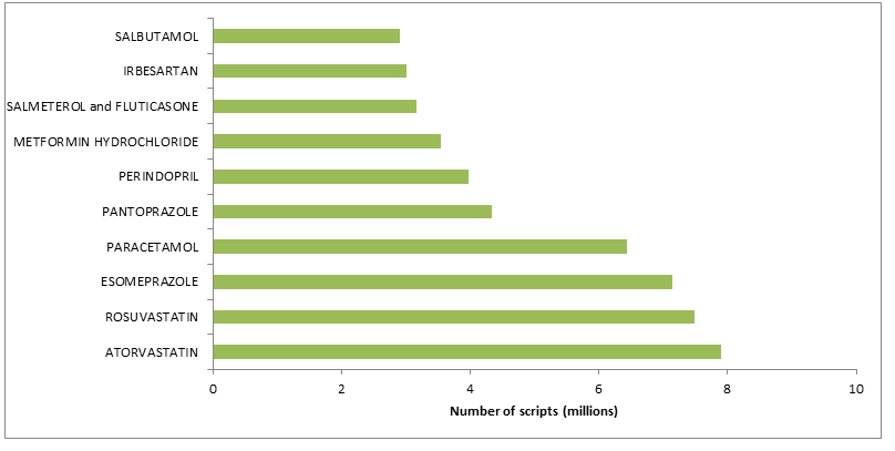 Figure C: Top 10 subsidised drugs dispensed in 2014