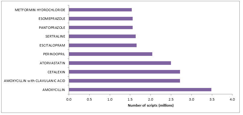 Figure D: Top 10 under co-payment drugs dispensed in 2014