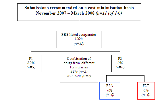 AMWG Interim Report - Appendix F - Diagram 2