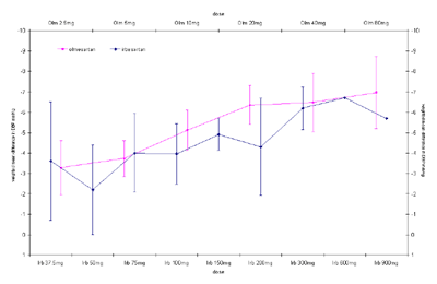 Dose response curves click to view full version