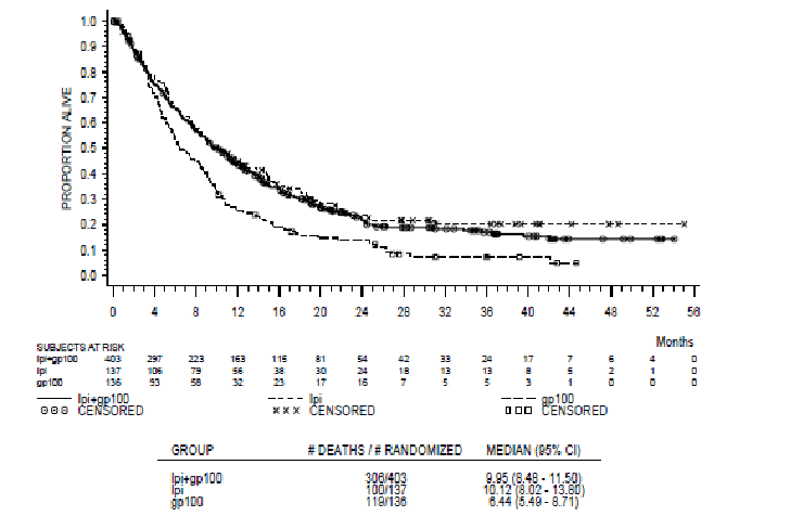 Ipilimumab PSD - Survival Curves from CT-020