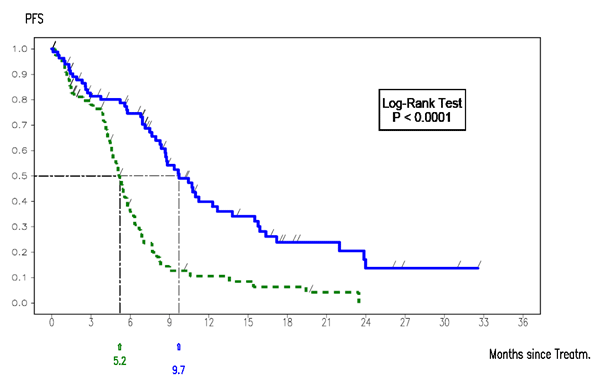 Erlotinib PSD - Kaplan-Meier curve of PFS in the erlotinib EURTAC trial (ITT population)
