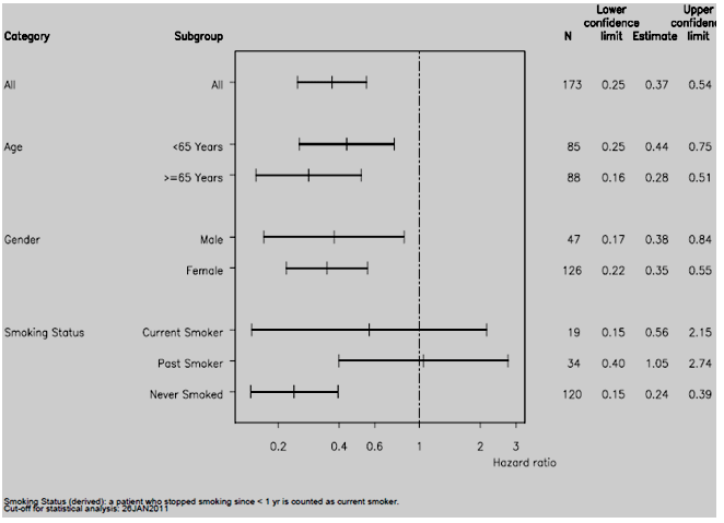 Erlotinib PSD - Updated analysis of PFS (95% CI) by baseline subgroups (26 Jan 2011)