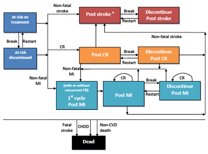 Statin Review: Figure 1 - Schematic of model structure