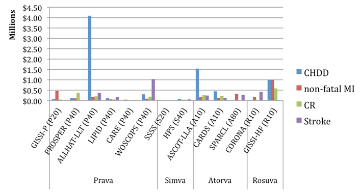 Statin Review: Figure 2 - Trial-based ICERs, comparator placebo