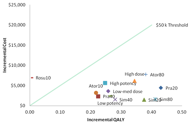 Statin Review: Figure 3 -Incremental costs and QALYs for statins vs placebo – “base case”