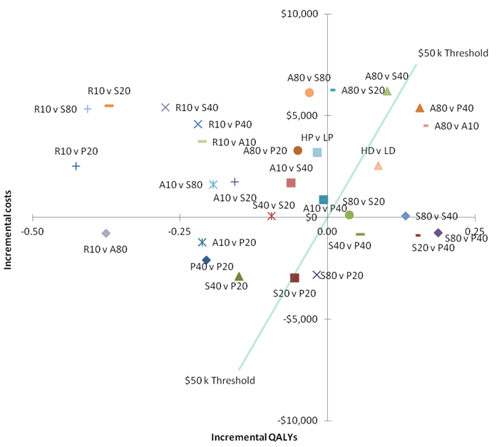 Statin Review: Figure 4 - Incremental costs and QALYs for statin vs statin comparisons – “base case”