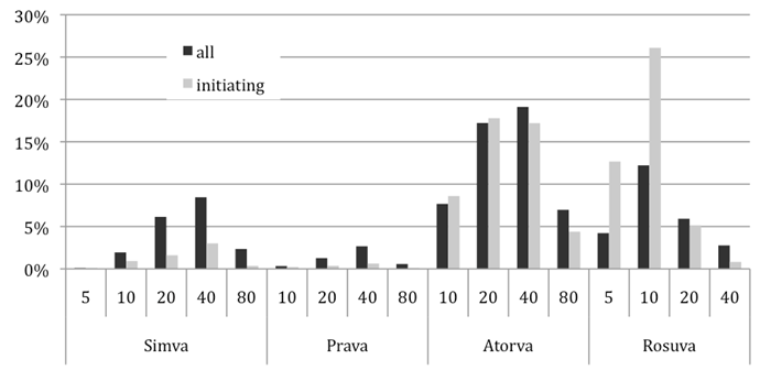 Statin Review: Figure 5 - Percentage initiating and all patients on statins in 2010/2011 financial year