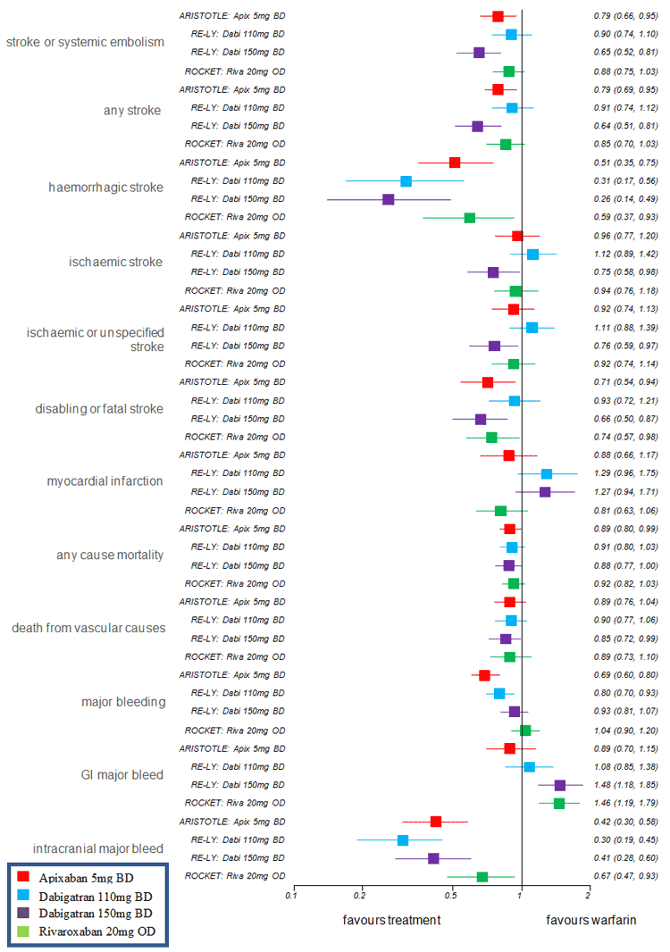 Direct Hazard Ratio - Aristotle, RE-LY, ROCKET