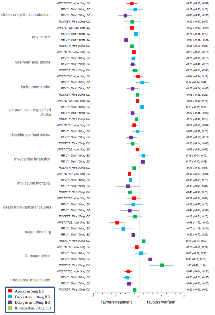 Direct Risk Difference - Aristotle, RE-LY and Rocket