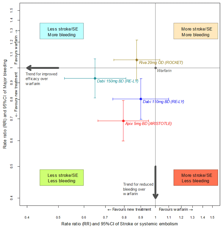 NOAC versus Warfarin efficacy / safety map