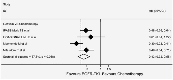 Diagram - random effects model meta-analysis of the four trials comparing the effectiveness of gefitinib with platinum-based doublet chemotherapy in patients with EGFR M+ locally advanced or metastatic non-squamous NSCLC (Gao et al)
