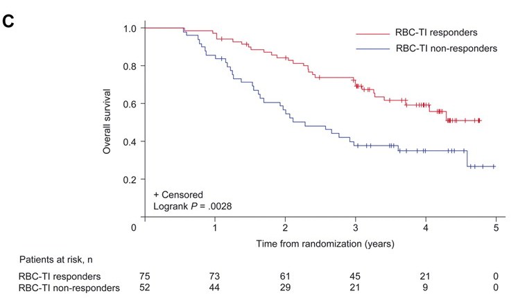 Overall survival by red blood cell transfusion dependence