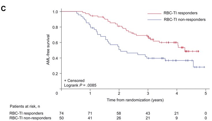 Progression to AML by Transfustion Dependency