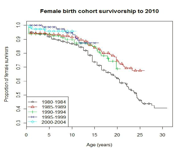 Ivacaftor female cohort