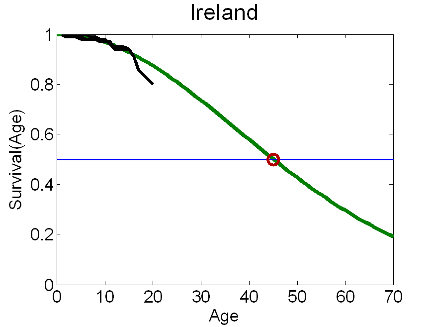 Ivacaftor Ireland survival chart