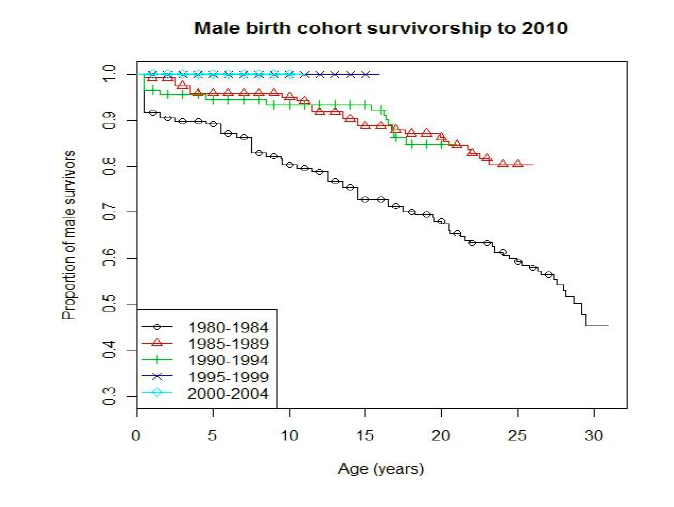 Ivacaftor male cohort