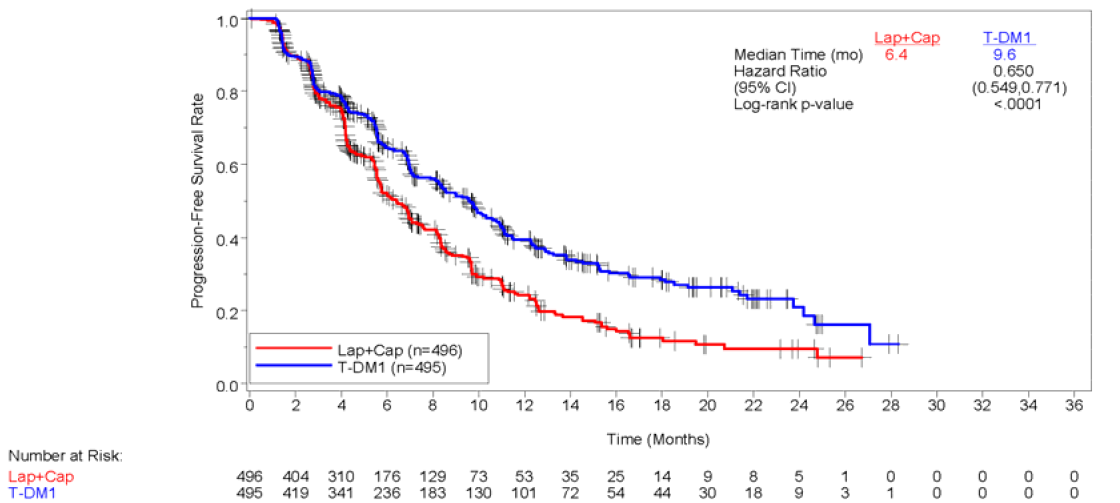 Kaplan-Meier plot of IRC-assessed PFS in the EMILIA trial (14 January 2012) 