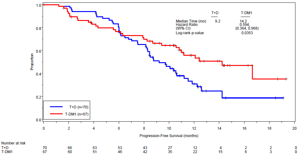 Kaplan-Meier plot of investigator-assessed PFS in 4450 (November 2010 data) 