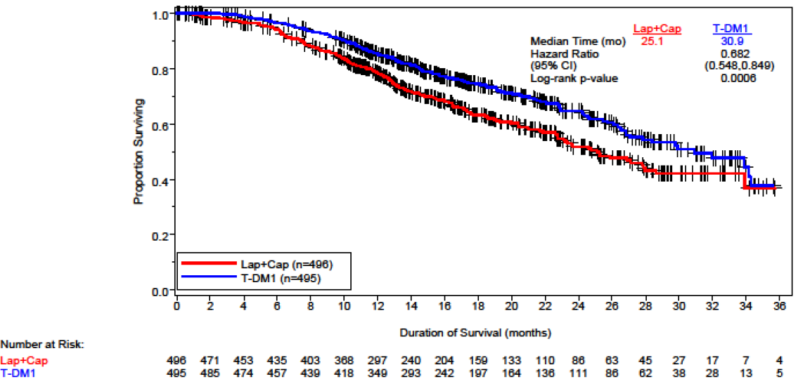 Kaplan-Meier plot of OS in the EMILIA trial (31 July 2012)