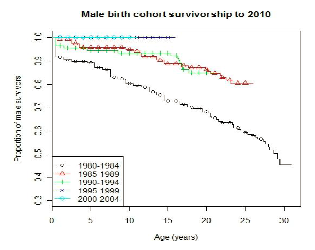 Male Survival CF Population