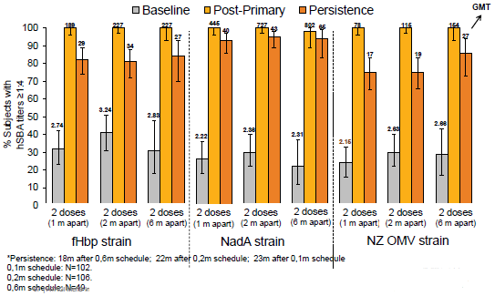 Persistence 18-23 months post vaccination in adolescents