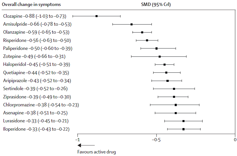 Efficacy of antipsychotics