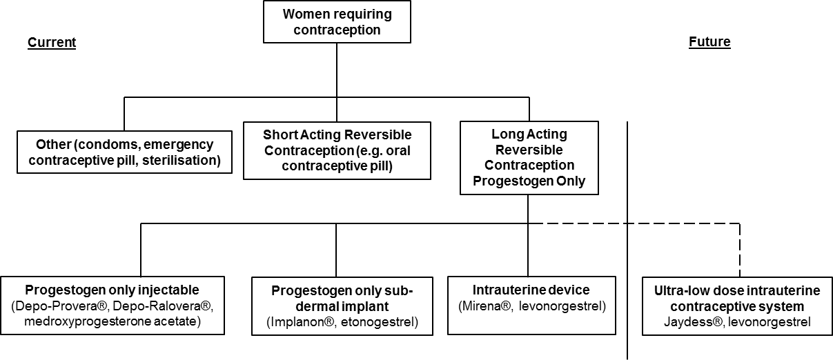 Levonorgestrel - clinical treatment algorithm