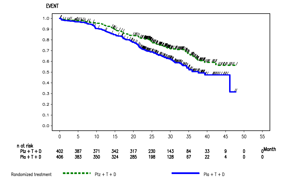 Kaplan Meier curve 1