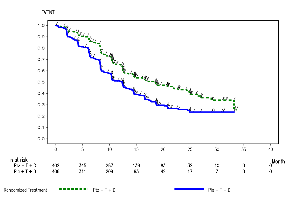 Kaplan Meier curve 2