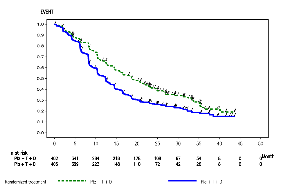 Kaplan Meier curve 3