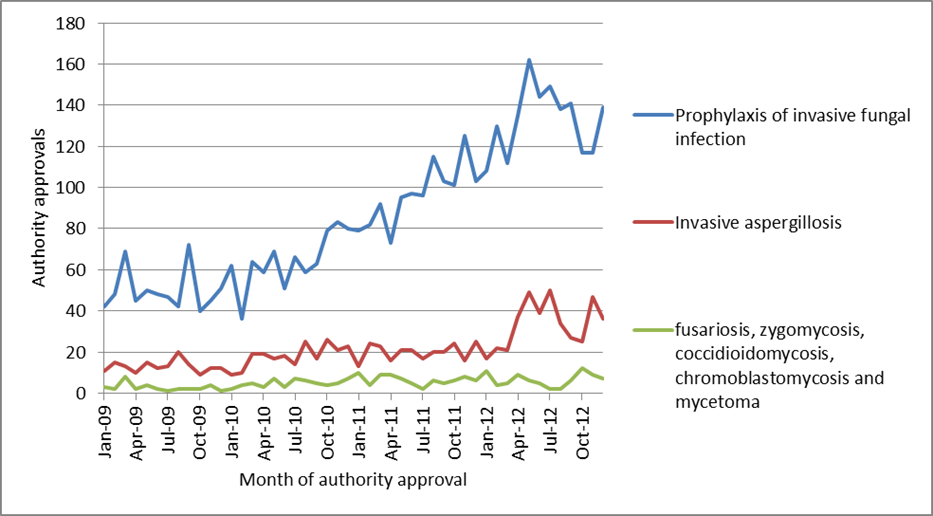 authority approvals