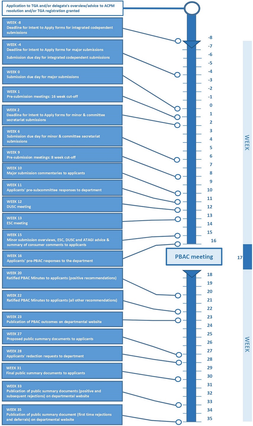 Pharmaceutical Benefits Scheme (PBS) | 2 Listing process