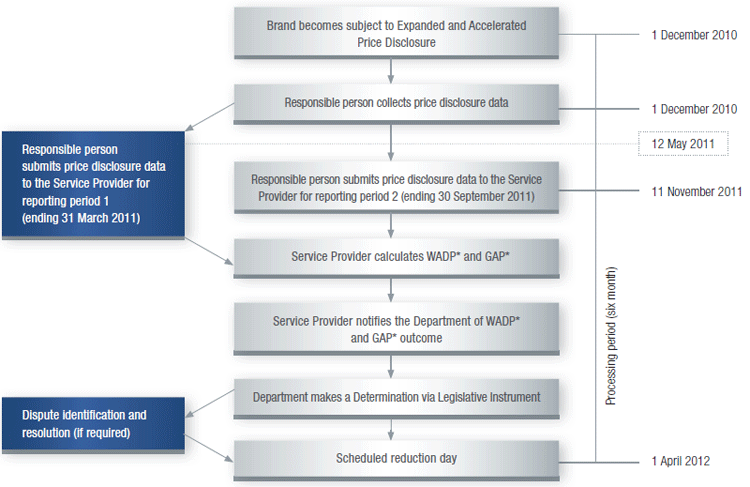 Expanded and Accelerated Price Disclosure process ‘First Main Disclosure Cycle’