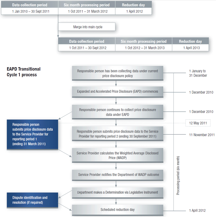 EAPD Transitional Cycle 1 process