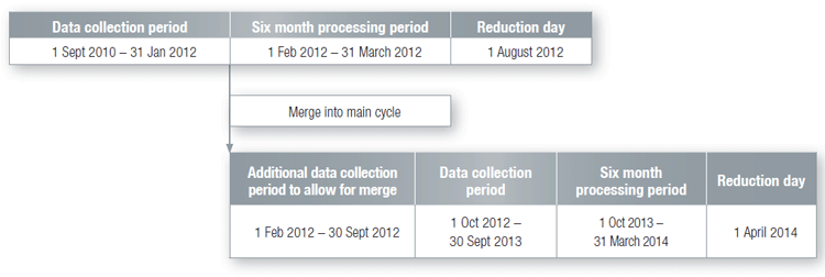 How Transitional Cycle 3 merges into Main Disclosure Cycle