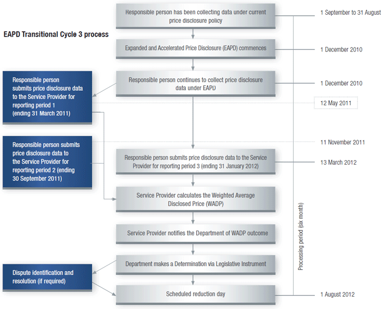 EAPD Transitional Cycle 3 process