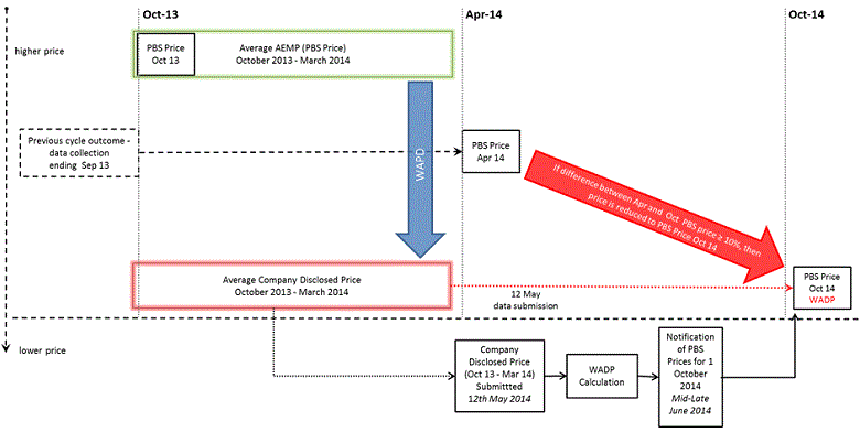 Processes and sample inputs for the regular cycle with a 1 October 2014 reduction day