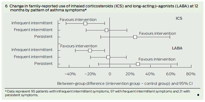 Change in ICS and LABA Use by Pattern of Asthma Symptoms