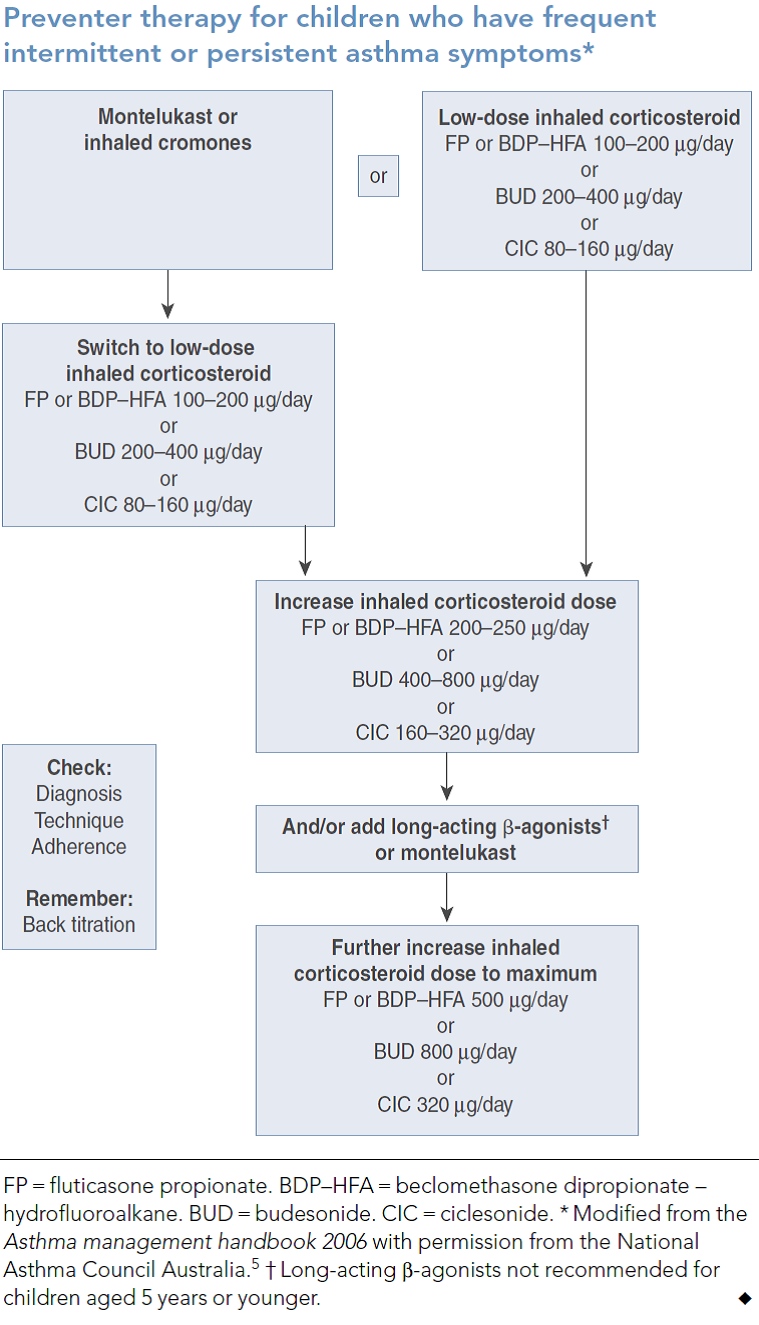 Preventer therapy for children who have frequent, intermittent or persistent asthma symptoms