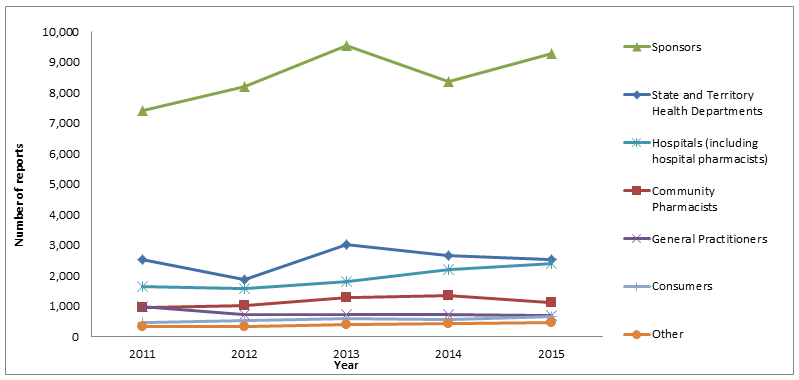 Figure A: Origin of medicine and vaccine adverse events received by the TGA (2011 15)